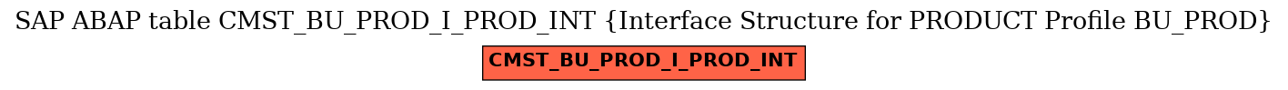 E-R Diagram for table CMST_BU_PROD_I_PROD_INT (Interface Structure for PRODUCT Profile BU_PROD)