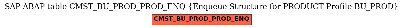 E-R Diagram for table CMST_BU_PROD_PROD_ENQ (Enqueue Structure for PRODUCT Profile BU_PROD)