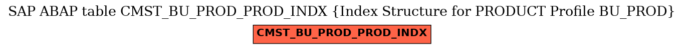 E-R Diagram for table CMST_BU_PROD_PROD_INDX (Index Structure for PRODUCT Profile BU_PROD)