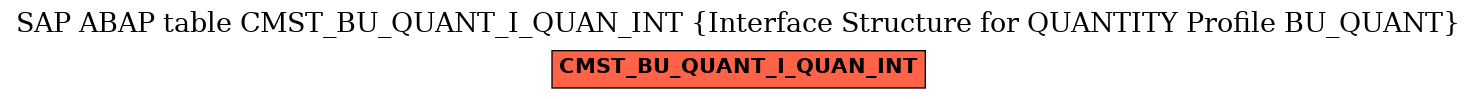E-R Diagram for table CMST_BU_QUANT_I_QUAN_INT (Interface Structure for QUANTITY Profile BU_QUANT)