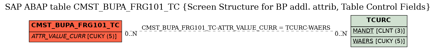 E-R Diagram for table CMST_BUPA_FRG101_TC (Screen Structure for BP addl. attrib, Table Control Fields)