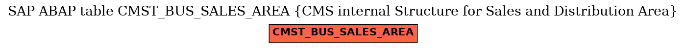 E-R Diagram for table CMST_BUS_SALES_AREA (CMS internal Structure for Sales and Distribution Area)