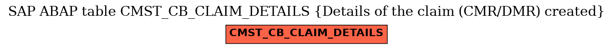 E-R Diagram for table CMST_CB_CLAIM_DETAILS (Details of the claim (CMR/DMR) created)