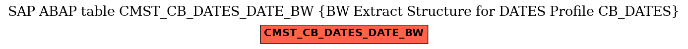 E-R Diagram for table CMST_CB_DATES_DATE_BW (BW Extract Structure for DATES Profile CB_DATES)
