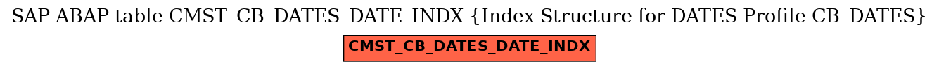 E-R Diagram for table CMST_CB_DATES_DATE_INDX (Index Structure for DATES Profile CB_DATES)