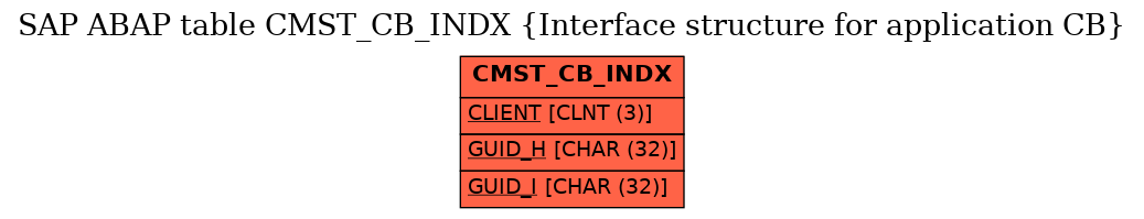 E-R Diagram for table CMST_CB_INDX (Interface structure for application CB)