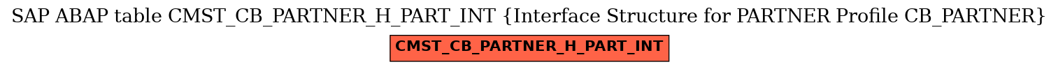 E-R Diagram for table CMST_CB_PARTNER_H_PART_INT (Interface Structure for PARTNER Profile CB_PARTNER)