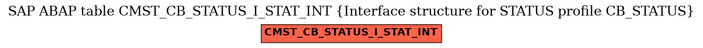 E-R Diagram for table CMST_CB_STATUS_I_STAT_INT (Interface structure for STATUS profile CB_STATUS)