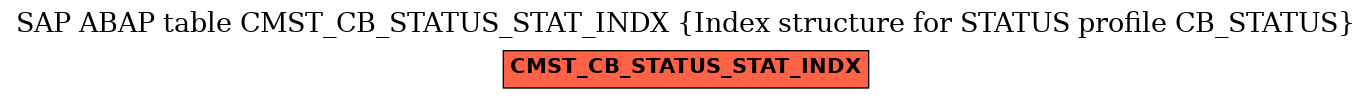 E-R Diagram for table CMST_CB_STATUS_STAT_INDX (Index structure for STATUS profile CB_STATUS)