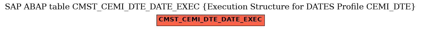E-R Diagram for table CMST_CEMI_DTE_DATE_EXEC (Execution Structure for DATES Profile CEMI_DTE)