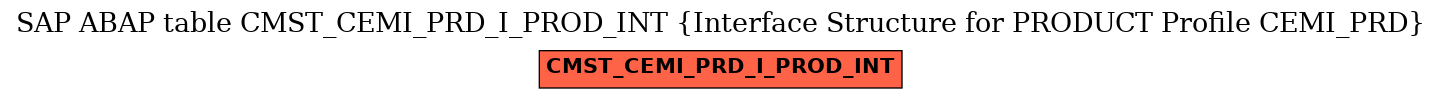 E-R Diagram for table CMST_CEMI_PRD_I_PROD_INT (Interface Structure for PRODUCT Profile CEMI_PRD)