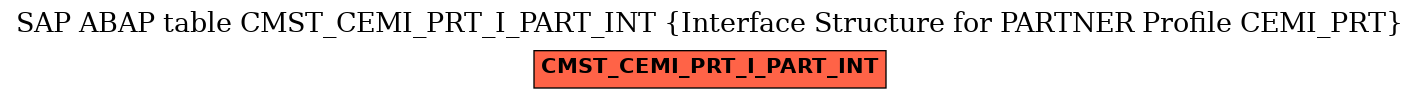 E-R Diagram for table CMST_CEMI_PRT_I_PART_INT (Interface Structure for PARTNER Profile CEMI_PRT)