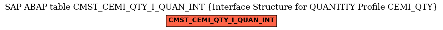 E-R Diagram for table CMST_CEMI_QTY_I_QUAN_INT (Interface Structure for QUANTITY Profile CEMI_QTY)