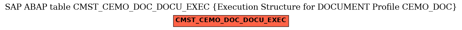 E-R Diagram for table CMST_CEMO_DOC_DOCU_EXEC (Execution Structure for DOCUMENT Profile CEMO_DOC)