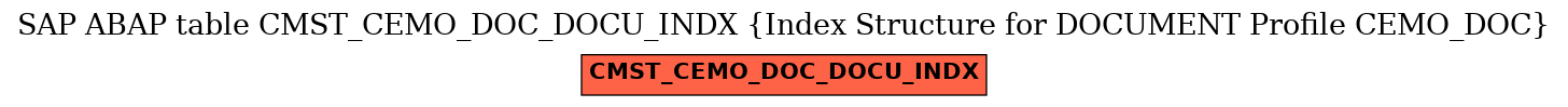 E-R Diagram for table CMST_CEMO_DOC_DOCU_INDX (Index Structure for DOCUMENT Profile CEMO_DOC)