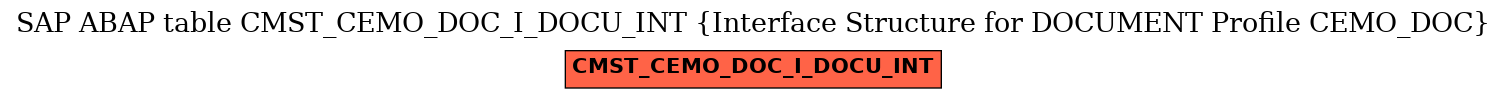 E-R Diagram for table CMST_CEMO_DOC_I_DOCU_INT (Interface Structure for DOCUMENT Profile CEMO_DOC)