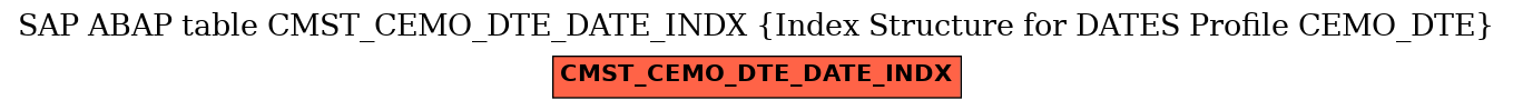 E-R Diagram for table CMST_CEMO_DTE_DATE_INDX (Index Structure for DATES Profile CEMO_DTE)