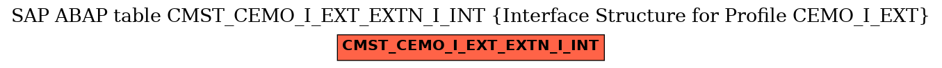 E-R Diagram for table CMST_CEMO_I_EXT_EXTN_I_INT (Interface Structure for Profile CEMO_I_EXT)