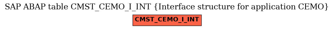 E-R Diagram for table CMST_CEMO_I_INT (Interface structure for application CEMO)