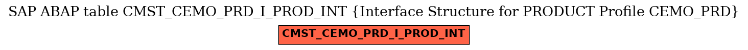 E-R Diagram for table CMST_CEMO_PRD_I_PROD_INT (Interface Structure for PRODUCT Profile CEMO_PRD)