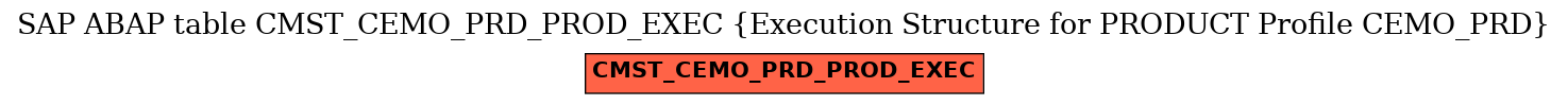 E-R Diagram for table CMST_CEMO_PRD_PROD_EXEC (Execution Structure for PRODUCT Profile CEMO_PRD)