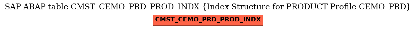 E-R Diagram for table CMST_CEMO_PRD_PROD_INDX (Index Structure for PRODUCT Profile CEMO_PRD)