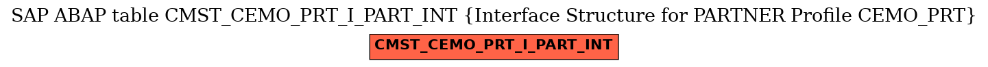 E-R Diagram for table CMST_CEMO_PRT_I_PART_INT (Interface Structure for PARTNER Profile CEMO_PRT)