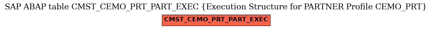 E-R Diagram for table CMST_CEMO_PRT_PART_EXEC (Execution Structure for PARTNER Profile CEMO_PRT)
