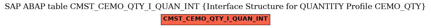 E-R Diagram for table CMST_CEMO_QTY_I_QUAN_INT (Interface Structure for QUANTITY Profile CEMO_QTY)