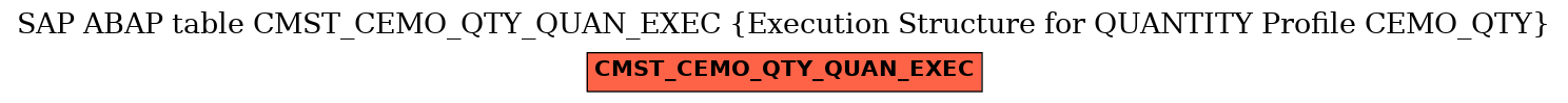 E-R Diagram for table CMST_CEMO_QTY_QUAN_EXEC (Execution Structure for QUANTITY Profile CEMO_QTY)