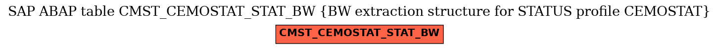 E-R Diagram for table CMST_CEMOSTAT_STAT_BW (BW extraction structure for STATUS profile CEMOSTAT)