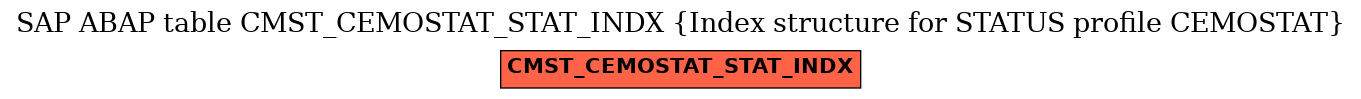 E-R Diagram for table CMST_CEMOSTAT_STAT_INDX (Index structure for STATUS profile CEMOSTAT)