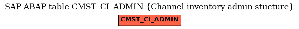 E-R Diagram for table CMST_CI_ADMIN (Channel inventory admin stucture)