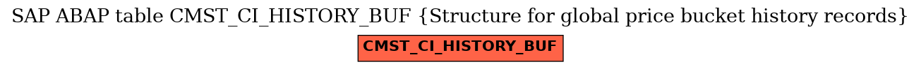 E-R Diagram for table CMST_CI_HISTORY_BUF (Structure for global price bucket history records)