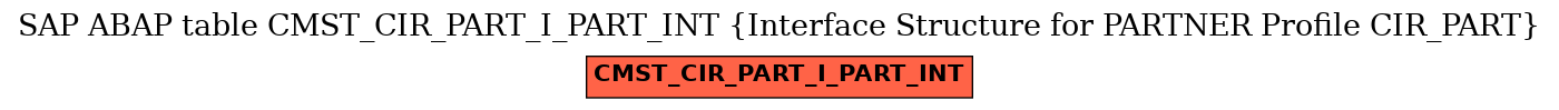 E-R Diagram for table CMST_CIR_PART_I_PART_INT (Interface Structure for PARTNER Profile CIR_PART)