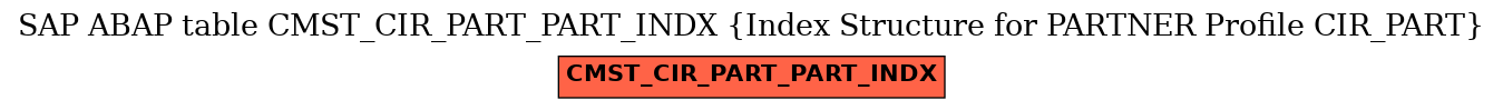 E-R Diagram for table CMST_CIR_PART_PART_INDX (Index Structure for PARTNER Profile CIR_PART)