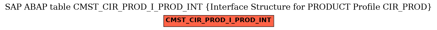 E-R Diagram for table CMST_CIR_PROD_I_PROD_INT (Interface Structure for PRODUCT Profile CIR_PROD)