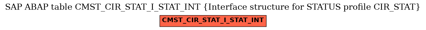 E-R Diagram for table CMST_CIR_STAT_I_STAT_INT (Interface structure for STATUS profile CIR_STAT)
