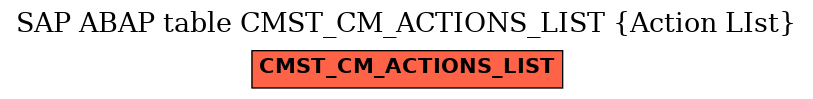 E-R Diagram for table CMST_CM_ACTIONS_LIST (Action LIst)