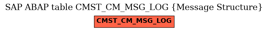 E-R Diagram for table CMST_CM_MSG_LOG (Message Structure)