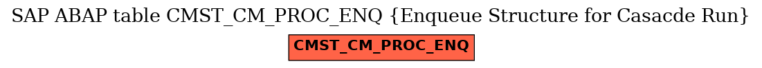 E-R Diagram for table CMST_CM_PROC_ENQ (Enqueue Structure for Casacde Run)