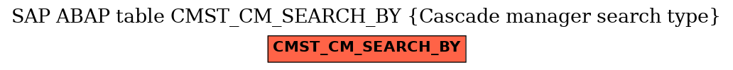 E-R Diagram for table CMST_CM_SEARCH_BY (Cascade manager search type)