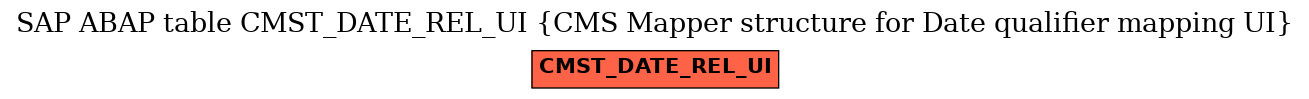 E-R Diagram for table CMST_DATE_REL_UI (CMS Mapper structure for Date qualifier mapping UI)