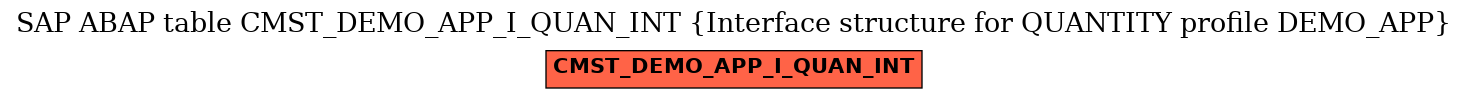 E-R Diagram for table CMST_DEMO_APP_I_QUAN_INT (Interface structure for QUANTITY profile DEMO_APP)