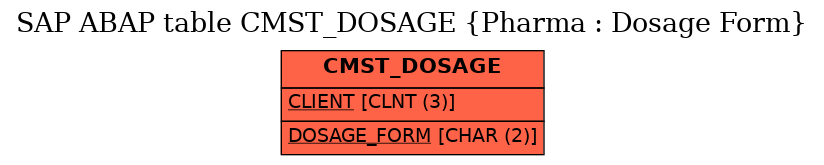 E-R Diagram for table CMST_DOSAGE (Pharma : Dosage Form)