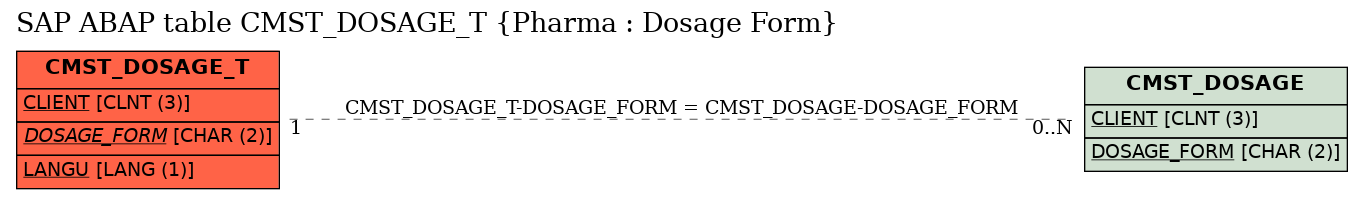 E-R Diagram for table CMST_DOSAGE_T (Pharma : Dosage Form)