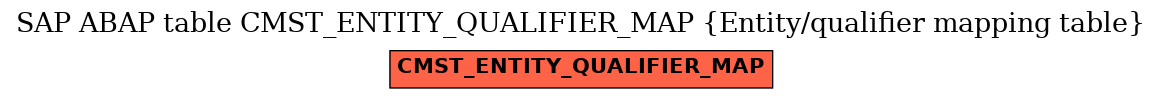 E-R Diagram for table CMST_ENTITY_QUALIFIER_MAP (Entity/qualifier mapping table)