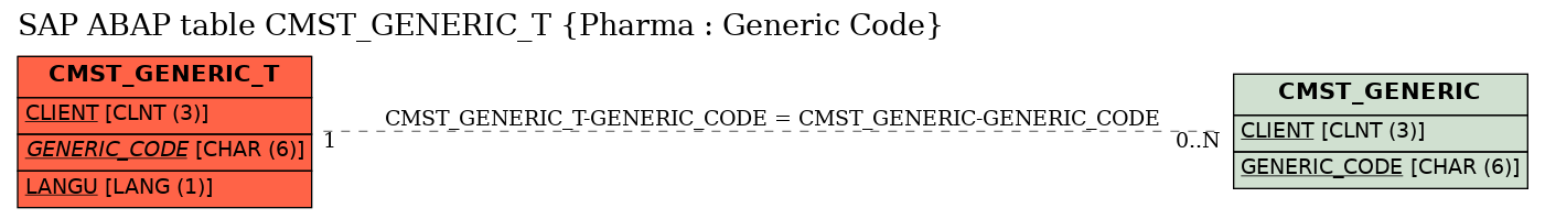 E-R Diagram for table CMST_GENERIC_T (Pharma : Generic Code)