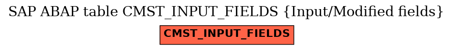 E-R Diagram for table CMST_INPUT_FIELDS (Input/Modified fields)