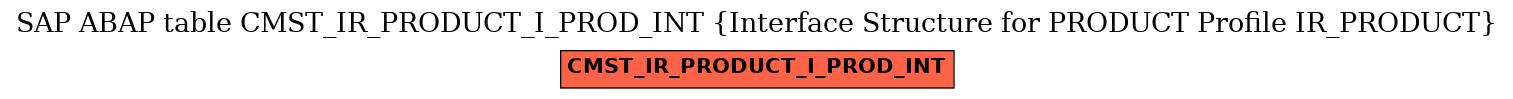 E-R Diagram for table CMST_IR_PRODUCT_I_PROD_INT (Interface Structure for PRODUCT Profile IR_PRODUCT)